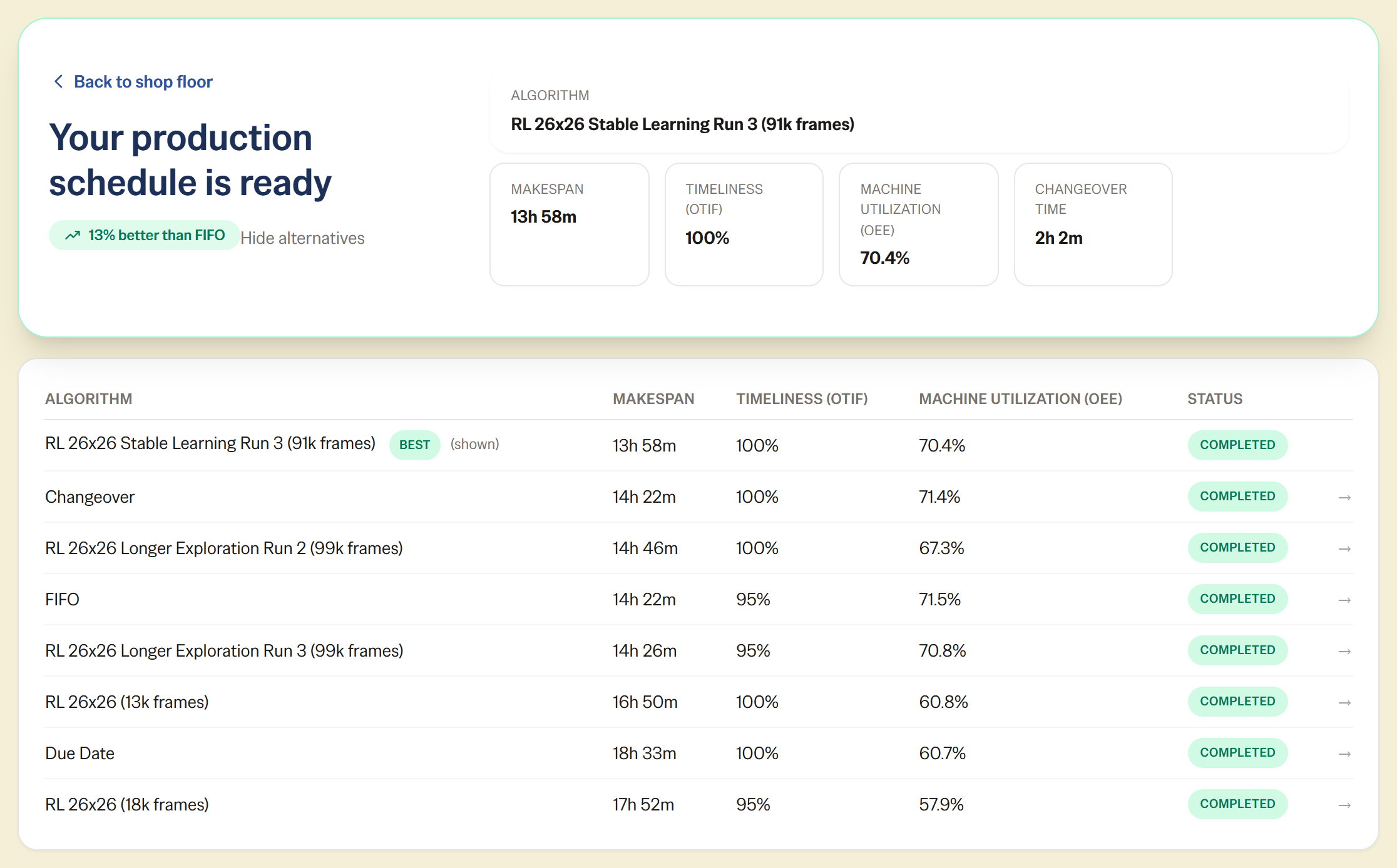 Ergebnis eines Planungslaufs in schedwerk. Die Tabelle vergleicht acht parallel berechnete Ablaufpläne aus drei Prioritätsregeln und fünf ML-Modellen, jeweils mit Durchlaufzeit, Termintreue und Maschinenauslastung. Der beste Plan stammt hier von einem ML-Modell, ist grün mit Best gekennzeichnet und erreicht einen um 13 Prozent besseren Zielwert als die FIFO-Regel.