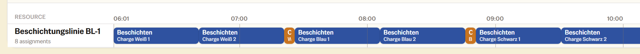 Derselbe Ablaufplan mit der Changeover-Regel. Gleiche Farben sind zu Blöcken gebündelt, es bleiben nur zwei kurze Umrüstungen, und der Plan ist deutlich früher fertig.