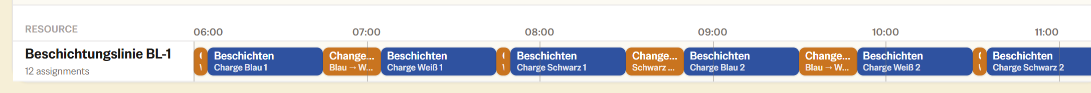 Ablaufplan einer Beschichtungslinie in schedwerk, geordnet nach Auftragseingang. Die Farben Blau, Weiß und Schwarz wechseln ständig, zwischen fast jeder Operation liegt ein oranger Umrüst-Block.