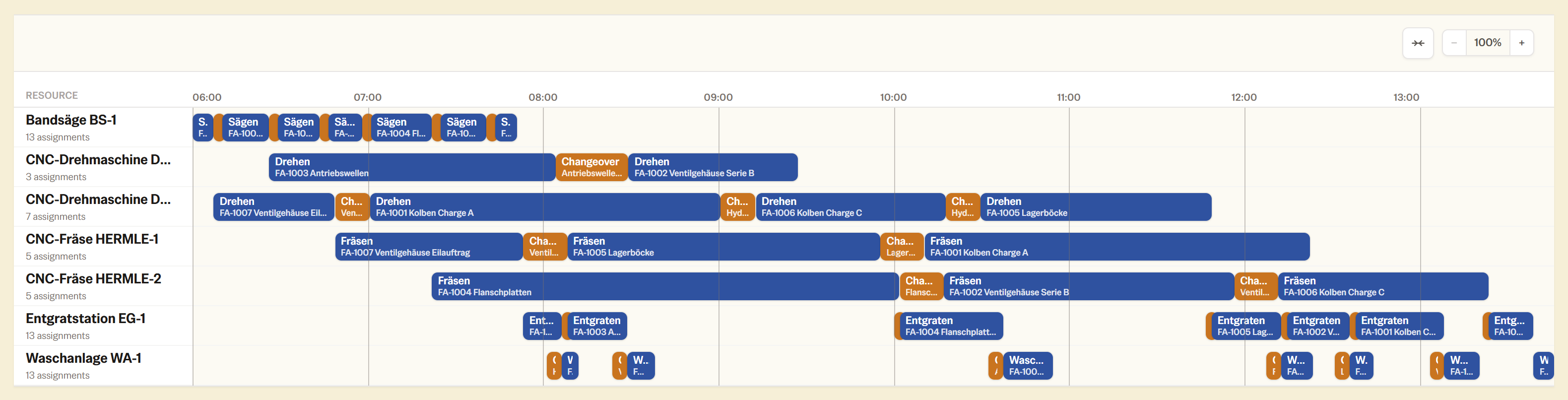 Vollständiger Produktionsplan in schedwerk als Gantt-Diagramm: alle sieben Ressourcen über die Zeitachse, mit Operationen und orange hervorgehobenen Rüstvorgängen, jeder Balken mit Arbeitsschritt und Auftrag beschriftet