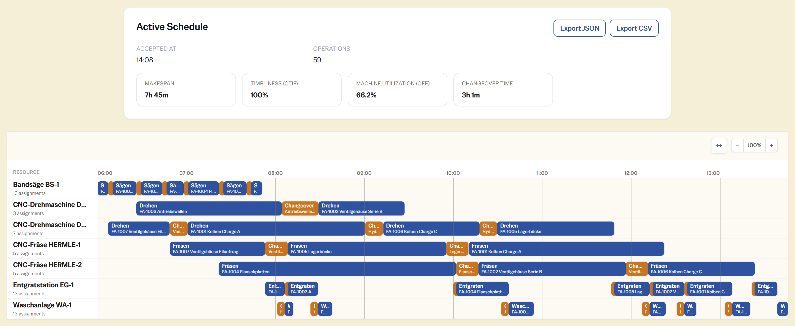 Produktionsplan in schedwerk als Gantt-Diagramm: Operationen und Rüstvorgänge über mehrere Maschinen hinweg, darüber die Kennzahlen des Plans